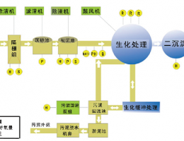 污水处理自控系统