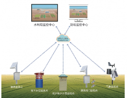 节水增粮信息化系统